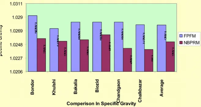Figure1: Graph showing the Comparison in Specific gravity between FPFM and  NBPRM
