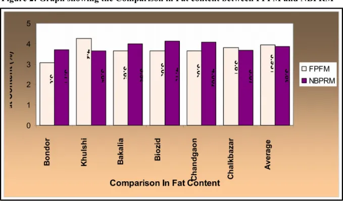 Figure 2: Graph showing the Comparison in Fat content between FPFM and NBPRM       