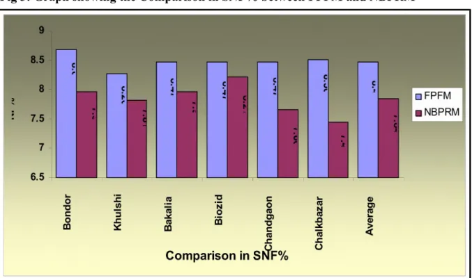 Fig 3: Graph showing the Comparison in SNF% between FPFM and NBPRM
