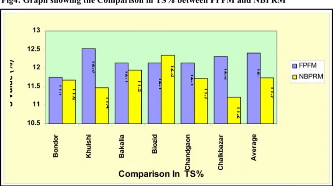 Fig4: Graph showing the Comparison in TS% between FPFM and NBPRM
