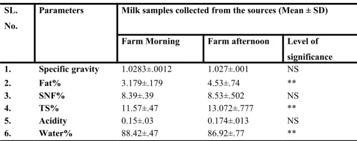 Table 3: Qualitative difference between Morning and Afternoon Milk in case of FPFM SL