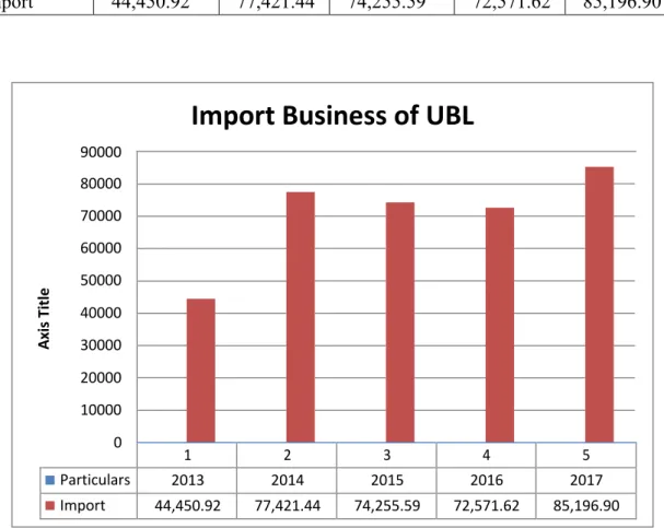 Figure 3.2: Import Business of UBL 