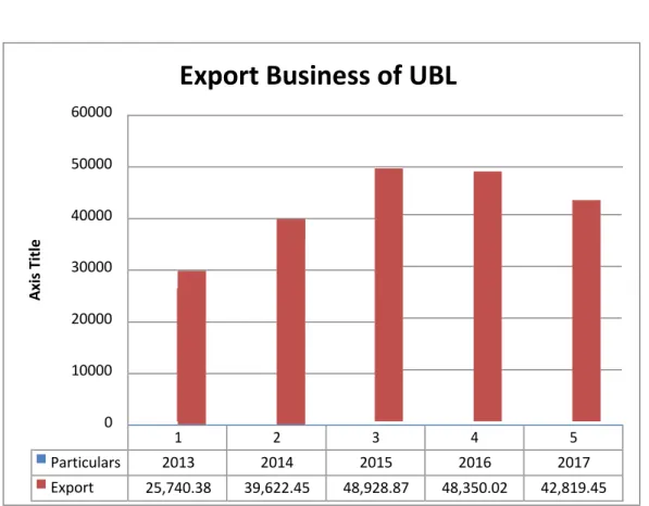 Figure 3.3: Export Business of Uttara Bank Ltd. (2013-2017) 