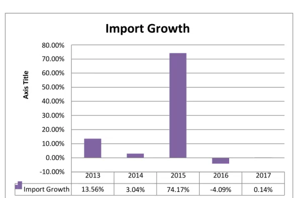 Figure 3.5: Import Growth  Analysis: 