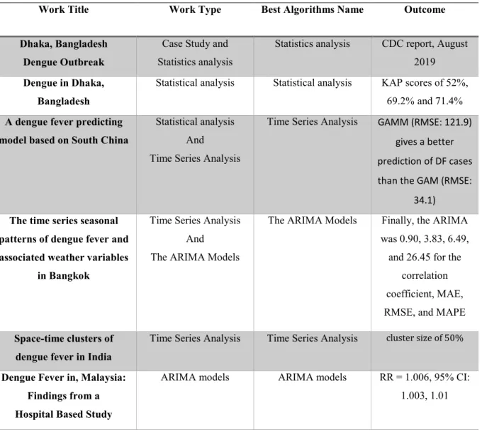Table 2.1: Comparison Between Dengue Fever Previous Work 