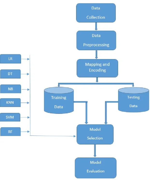 Figure 3.5: Proposed Methodology for classification algorithm 