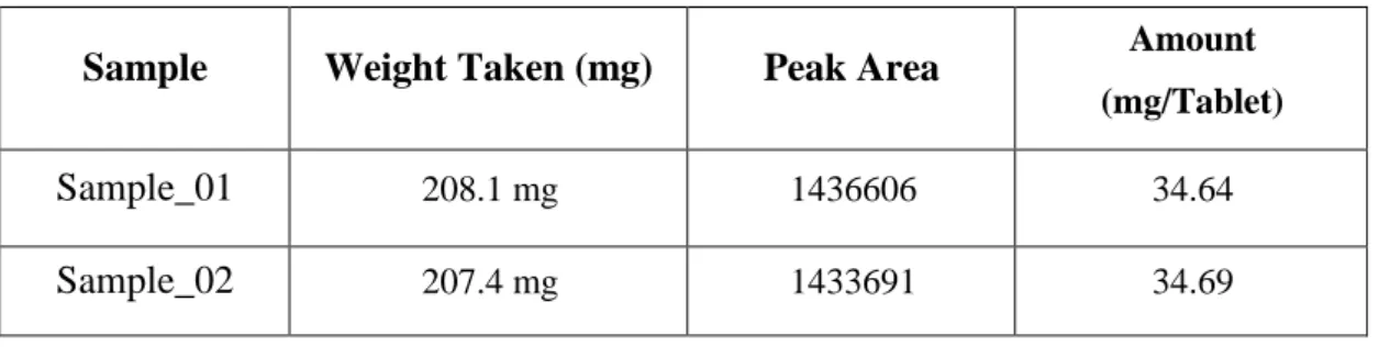 Table 1: Assay study of Trimetazidine 