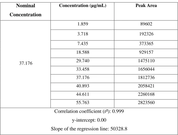 Table 2: Linearity Study of Trimetazidine  Nominal 