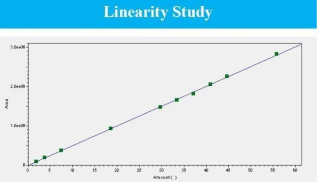 Figure 4: Linearity study of Trimetazidine 