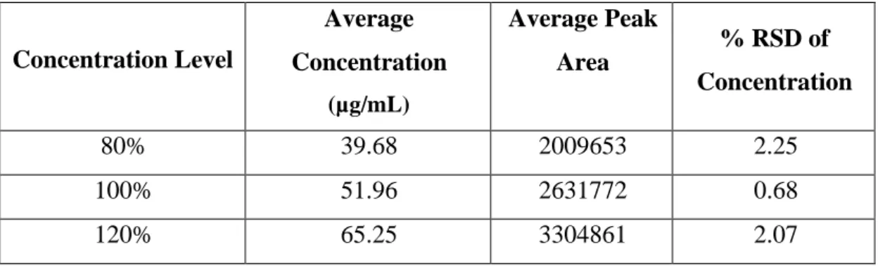 Table 4: Range Study (%RSD Calculation) 