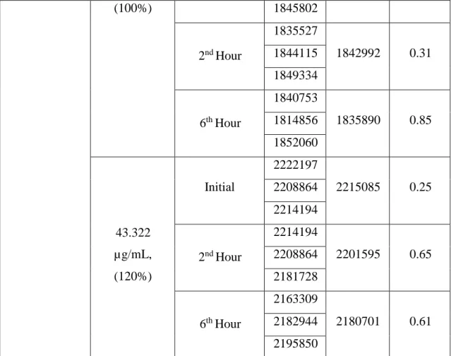 Table 6: Intraday Precision Study (%RSD Calculation) 