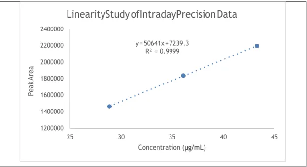 Table 7: Interday precision study: 