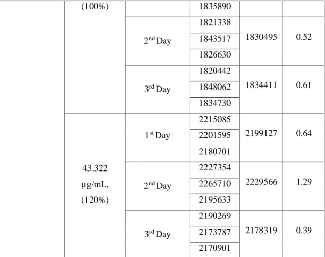 Table 8: Interday Precision Study (%RSD Calculation) 