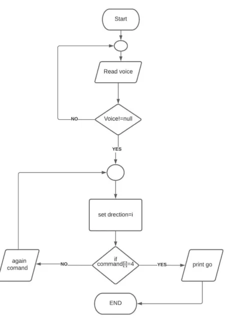 Figure 3.1: Process Diagram 