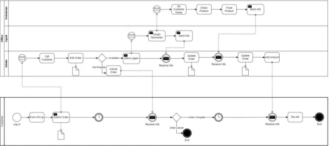 Figure 01: Business process model 