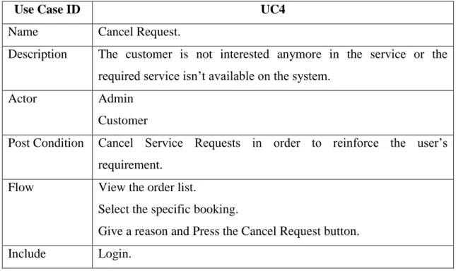 Table 05: Use Case Diagram (Confirm Order) 