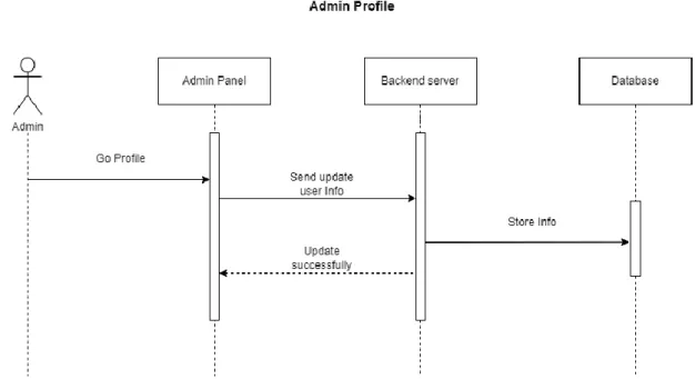 Figure 08: Admin Profile Sequence Diagram 