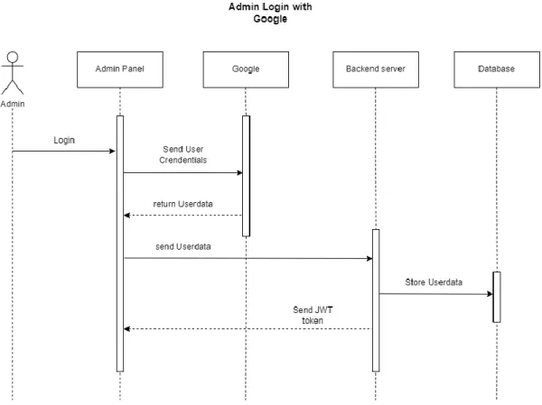 Figure 07: Admin Login with Google Sequence Diagram  3.6.3 Admin Profile 