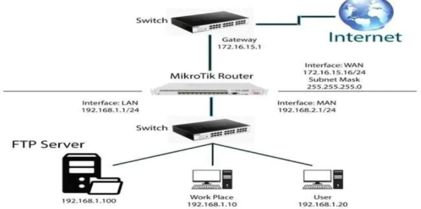 Fig: 3.2.4.1 Topology of Network for Mikrotik 