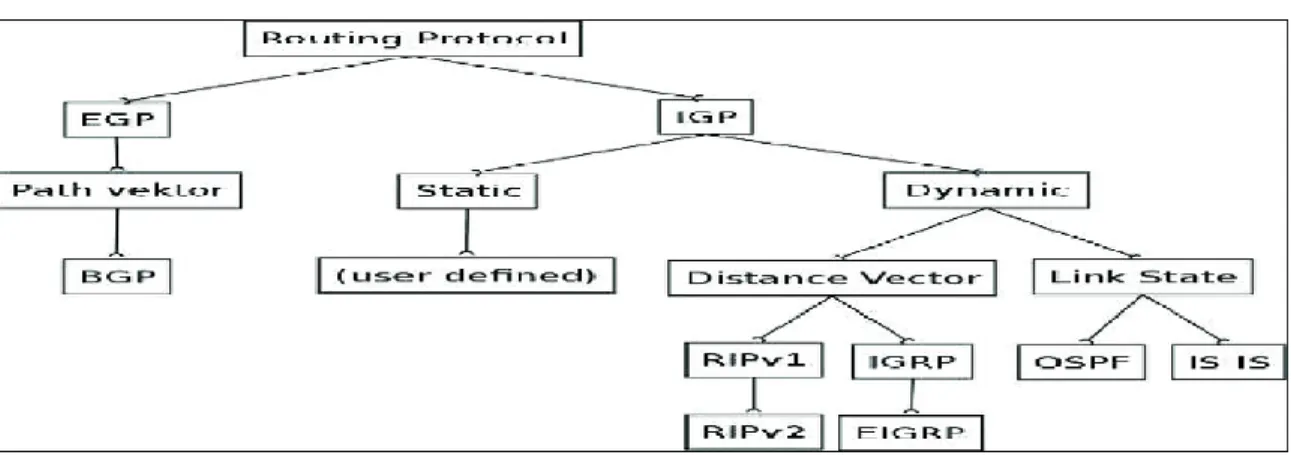 Figure 3.1.3: Routing protocol 