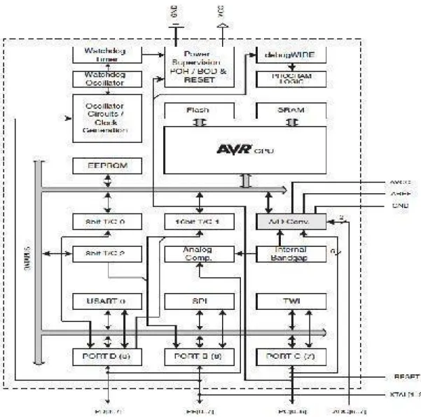 Figure 3.2: AVR Architecture of Arduino ATmega328 Microcontroller
