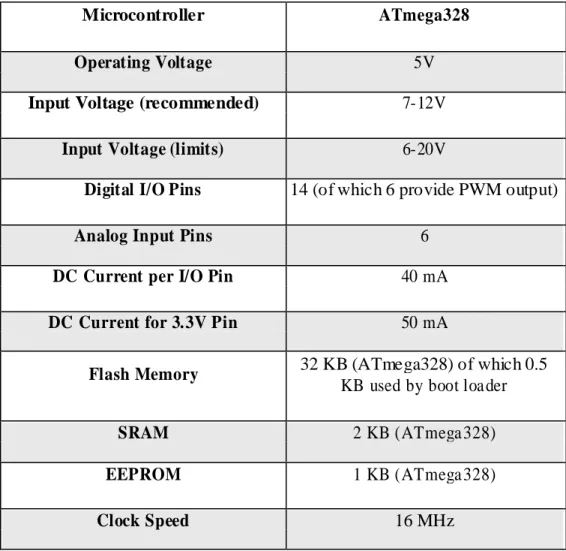 Table 3.1: Details of Arduino UNO (ATmega328) Microcontroller.