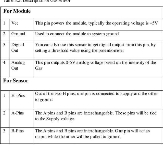 Table 3.2: Description of Gas sensor