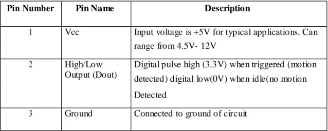 Table 3.3: Pin Configuration of Motion Sensor.