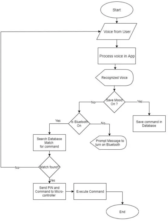 Figure 3.4.1: Full Flowchart of the system 