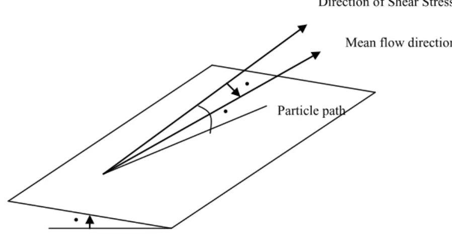 Figure 2.3: Motion of sediment particle on transverse sloping plane  The balance of the longitudinal forces on a particle is 