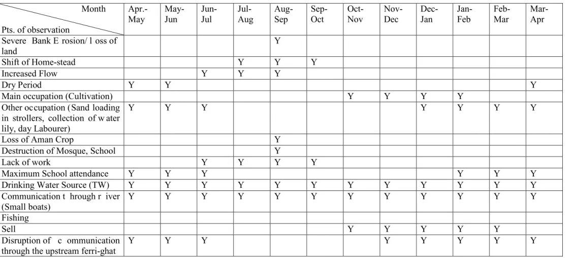 Table 5.1: Seasonal Calendar Related to River Erosion and Livelihood Activities Collected from the Local People 