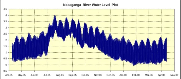 Figure 5.2: Water level hydrograph of Nabaganga River (2005-2006)      (Source: IWM)Nabaganga  River-Discharge Plot