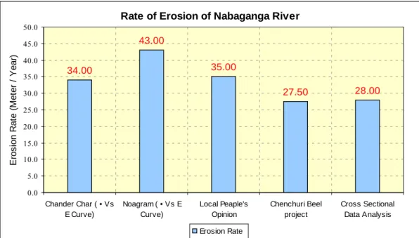 Figure 6.3: Comparison of rate of erosion from different sources  The deviation of result may be for following reasons: 