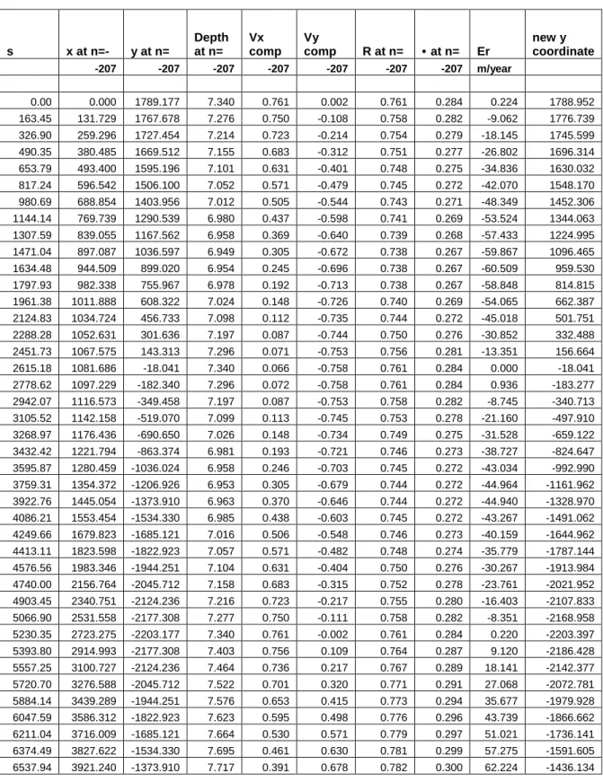 Table A-1: Model Generated Results at Outer Bank (Right Bank) for Chander Char Bend  (• 0  = 85º, L =10,461m, B = 414m, Q = 2248.39 cumec, V = 0.76 m/s, D = R = 7.34 m C =  74.93 m 1/2 /s, d 50