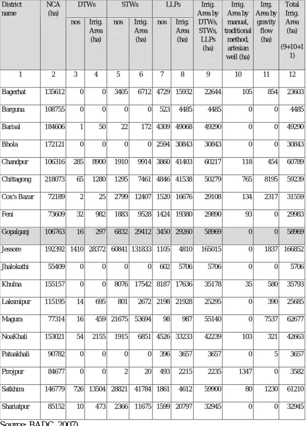 Table 2.2 Irrigation by different technologies in the coastal districts  