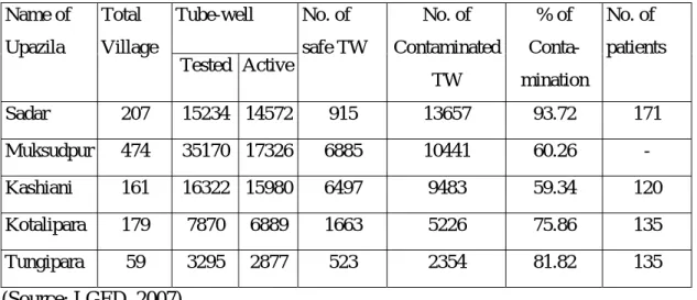 Table 3.6: Information on Arsenic Contamination in Gopalganj district  Tube-well 
