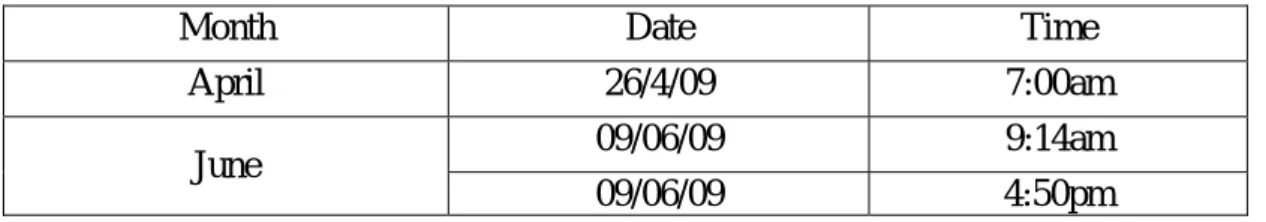 Table 4.2: Date and time of water sample collection from river 
