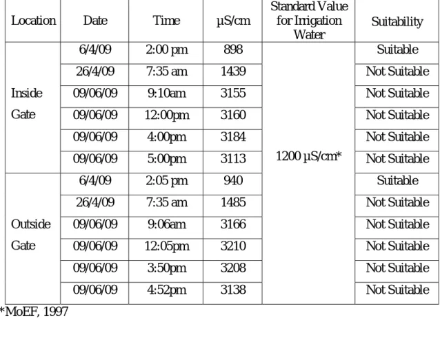 Table 5.3: Level of salinity in the Canal water  