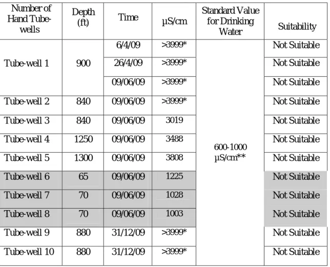 Table 5.5: Concentration of salinity in the water of hand tube-well   Num