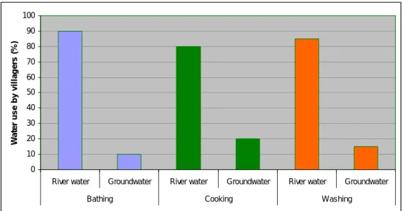 Figure 5.6: Sources of different domestic water use other than drinking 