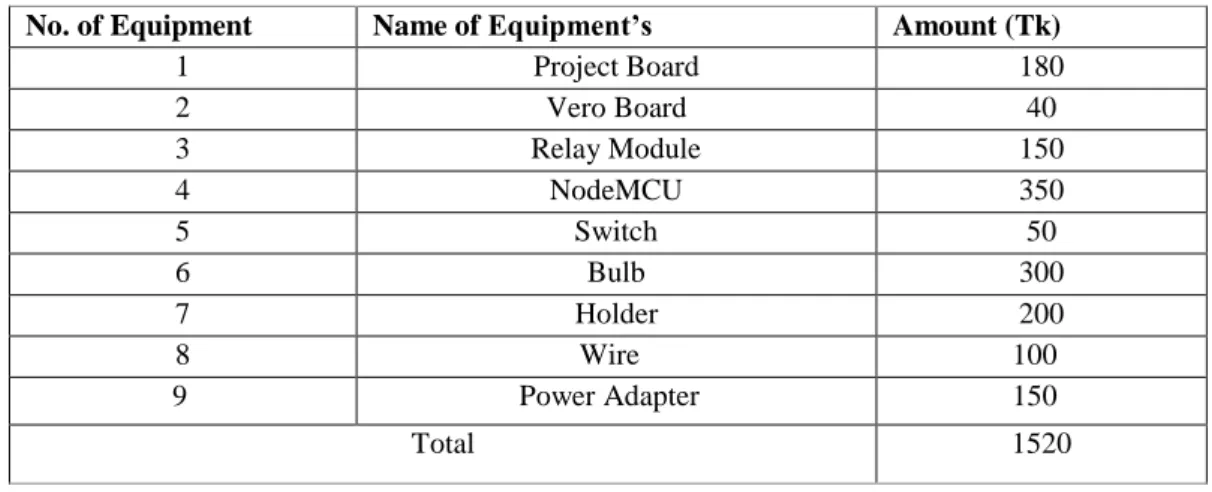Table 1.1: Estimated Cost 