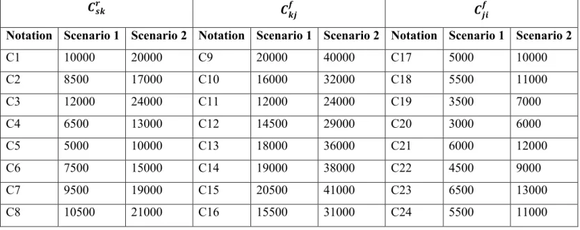 Table 2: Unit cost of sending Raw material r &amp; finished products f from supplier s, plant k 