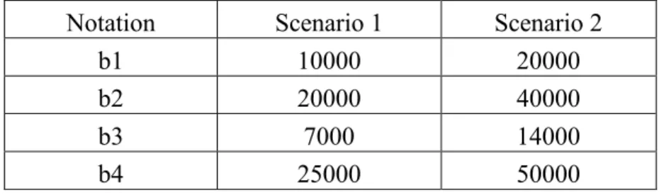 Table 5: Amount of raw material r required in the production of one unit of product f, E rf  Notation  Scenario 1 