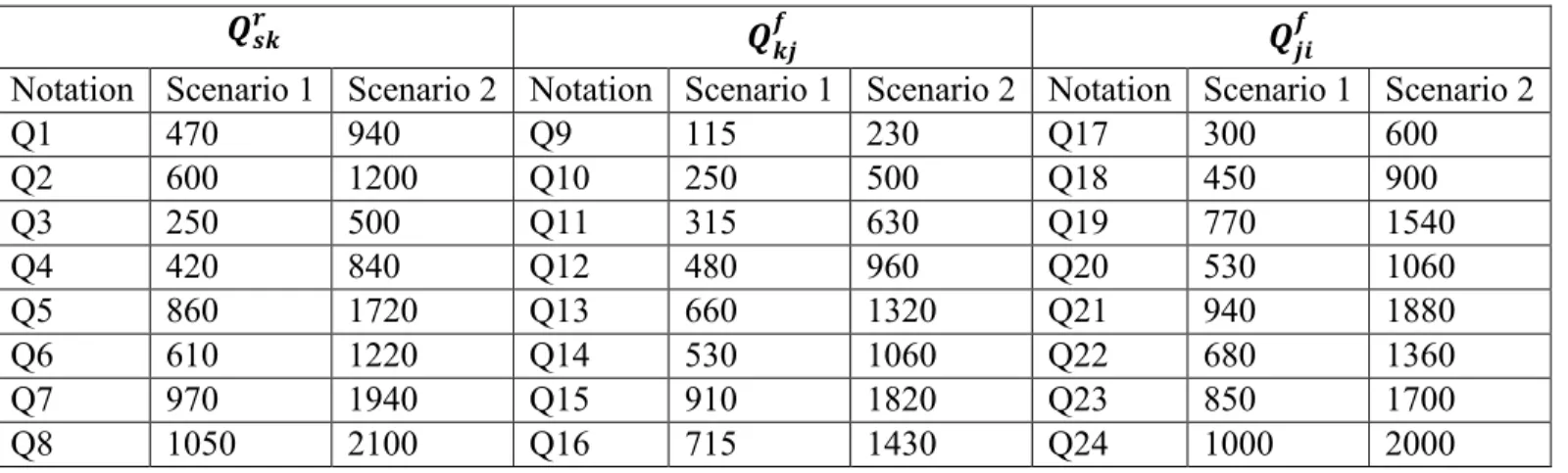 Table 4: Demand of customer i for product f in a particular scenario, b if 