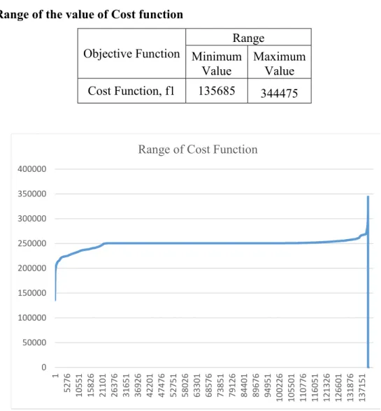Table 10: Range of the value of Cost function  