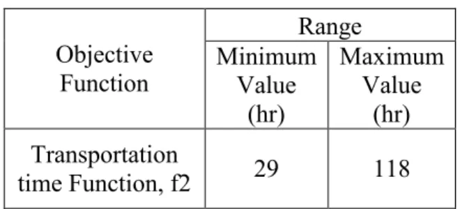 Table 11: Range of the value of Transportation time function 
