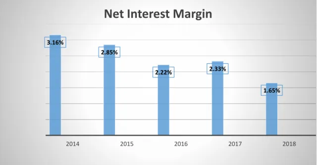 Figure 4.01: Calculation of Net Interest Margin 