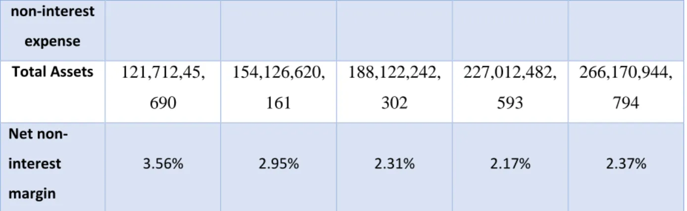 Table 2:Non-interest margin of OBL  Graphical Presentation: 