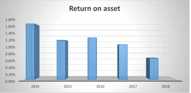 Figure 4.05: Calculation of Return on Asset 