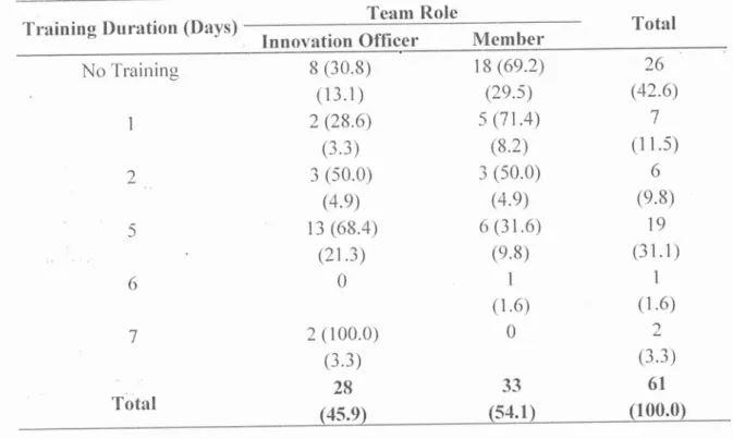 Table 4. 2 Innovation Training  of Respondents 